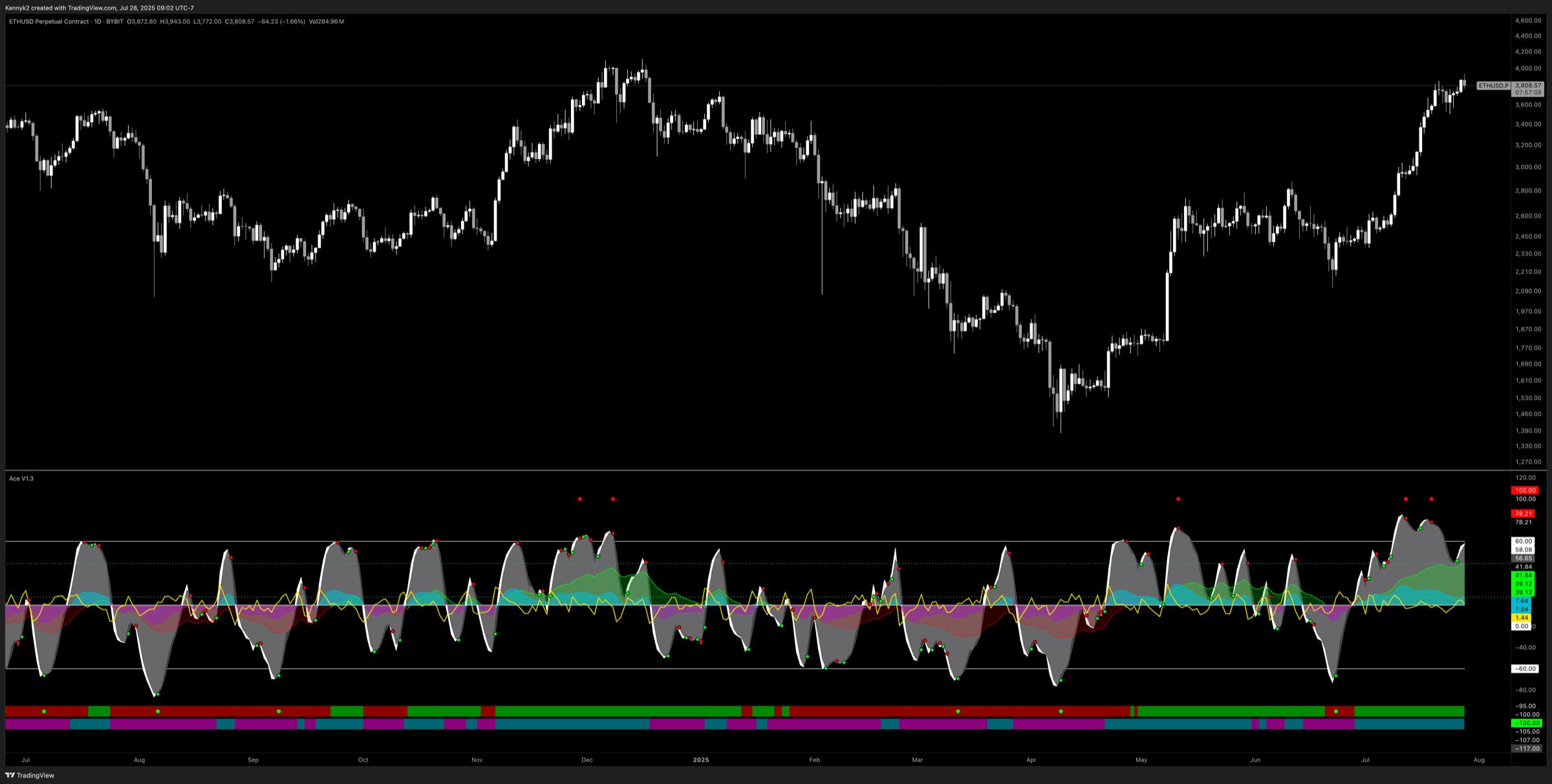 Ace on an ETH perpetual daily chart: waves, money flow, pressure and signal dots