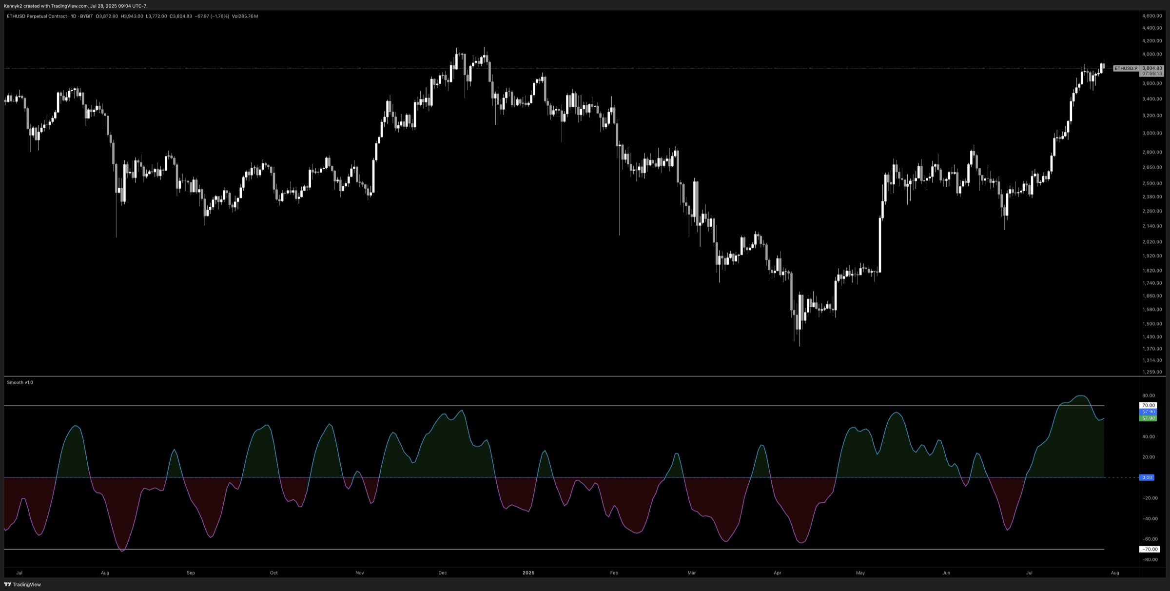 Smooth on an ETH perpetual daily chart: one clean wave with ±70 zones